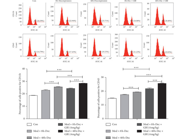 Flow Cytometry using CD11b FITC